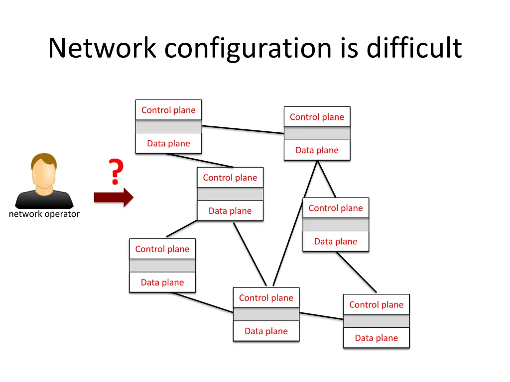 network configuration is difficult