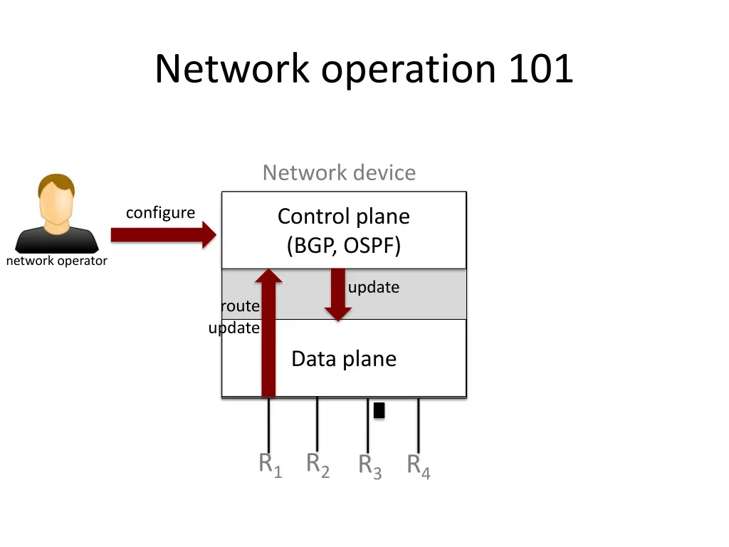 network operation 101