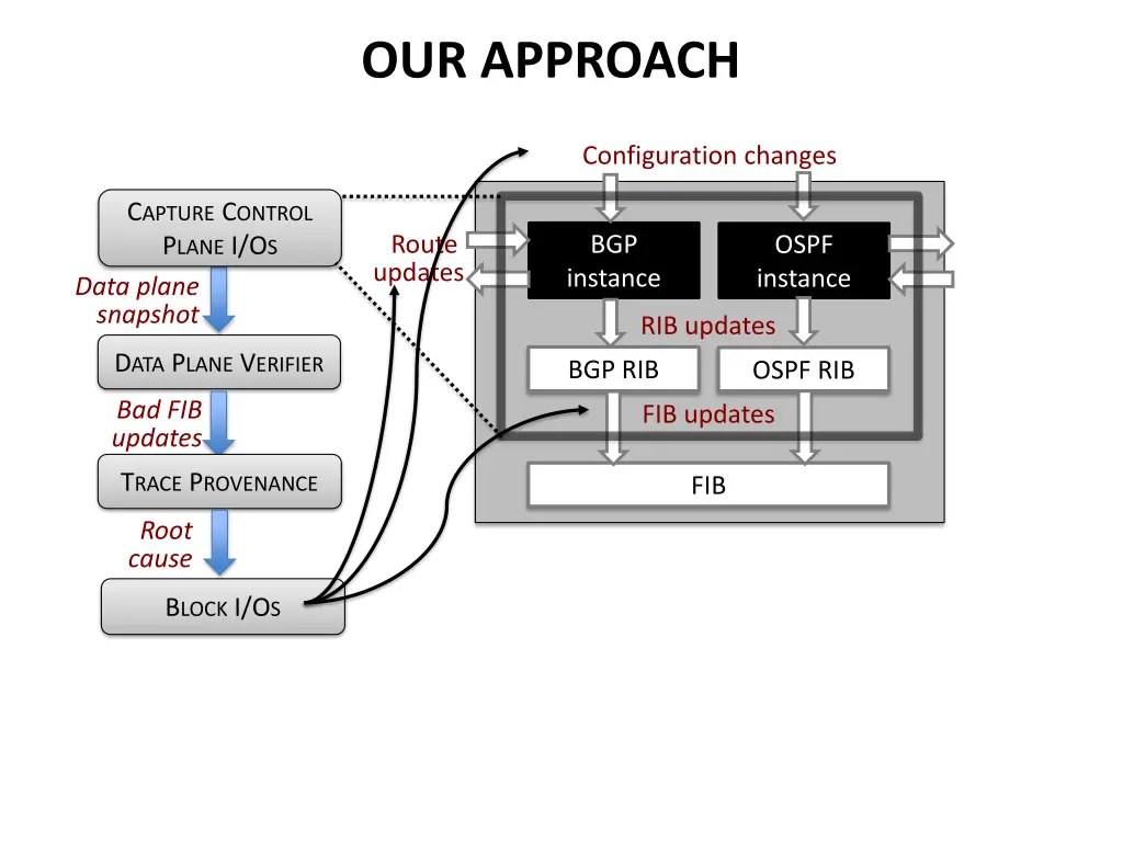 our approach