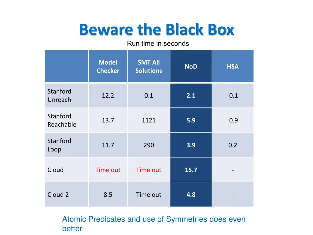 beware the black box run time in seconds