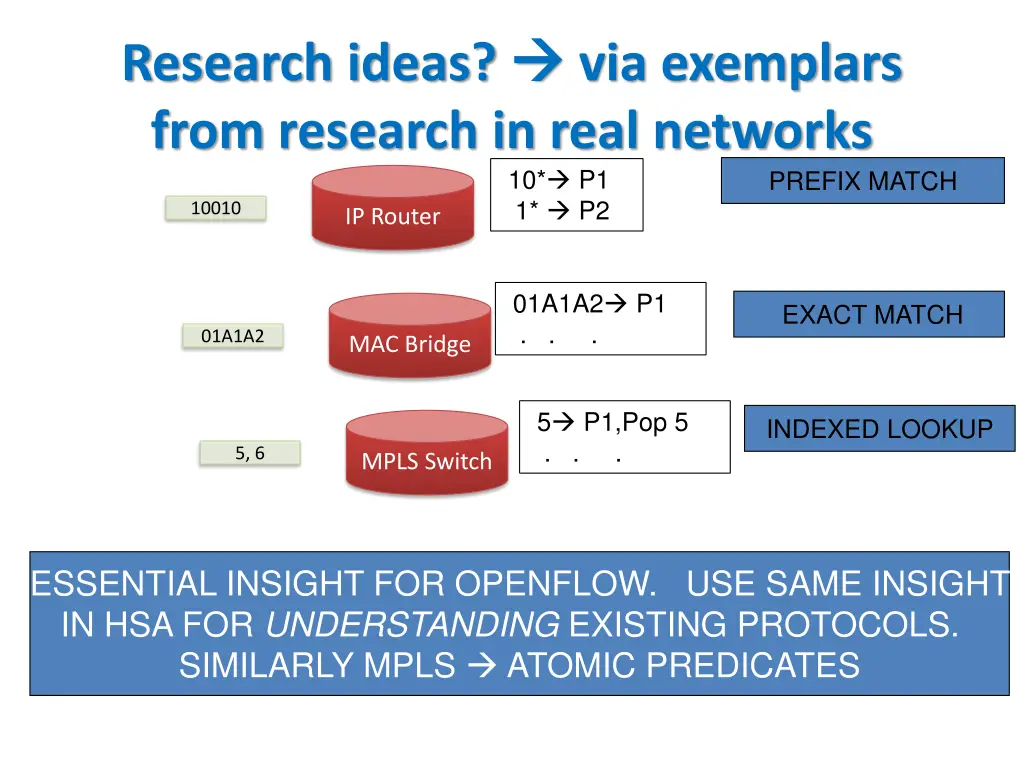 research ideas from research in real networks