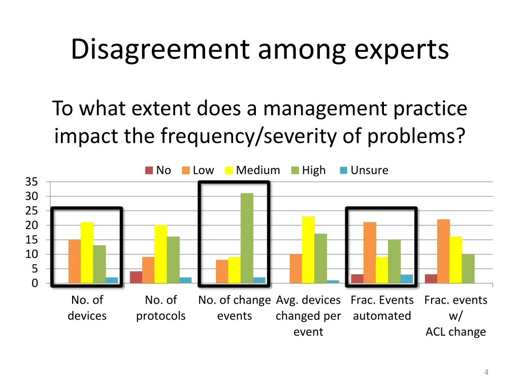 disagreement among experts