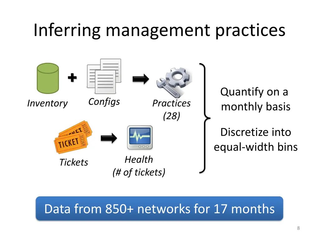 inferring management practices