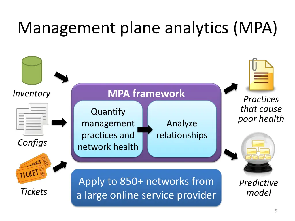 management plane analytics mpa