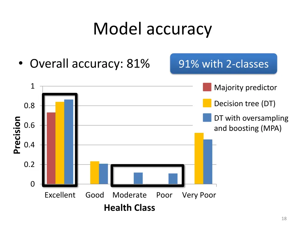 model accuracy