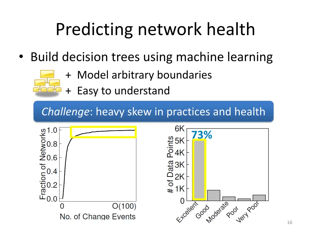 predicting network health