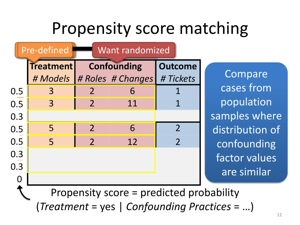 propensity score matching