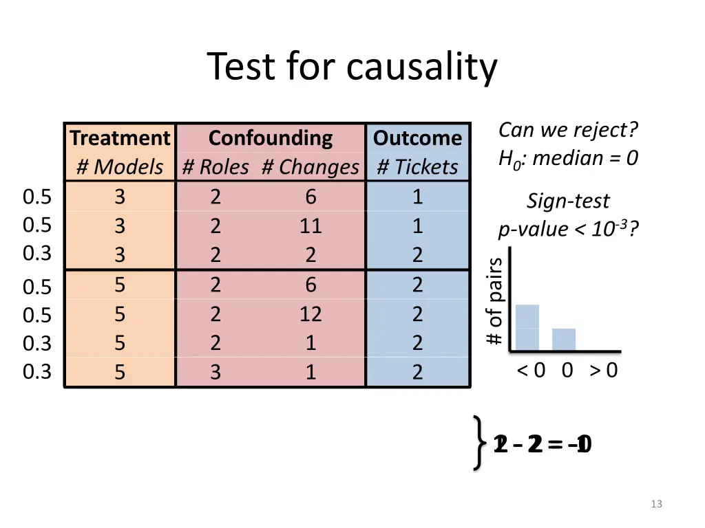 test for causality