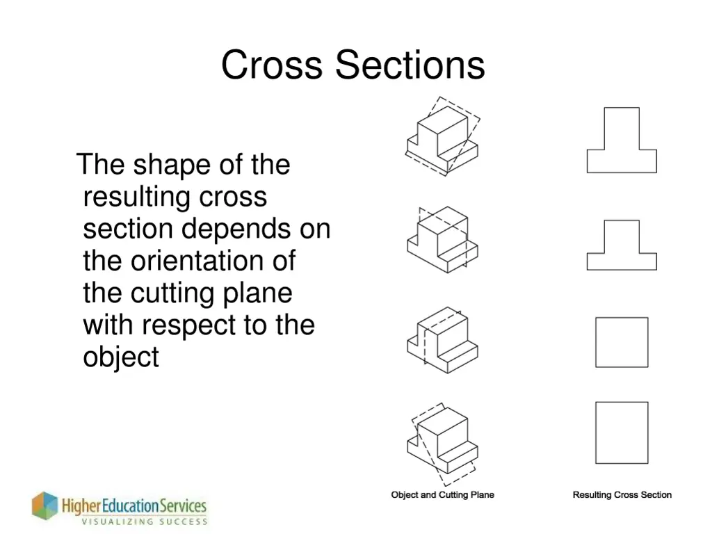 cross sections