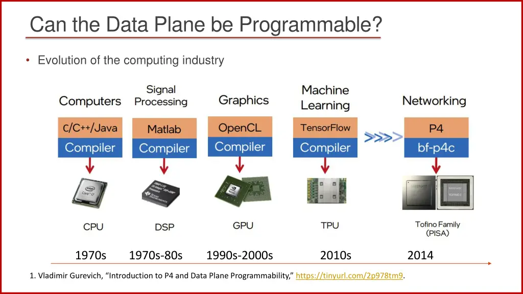 can the data plane be programmable 1