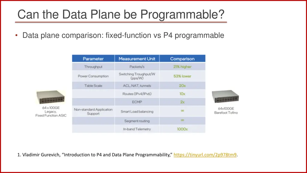 can the data plane be programmable 3