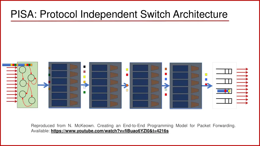 pisa protocol independent switch architecture 1