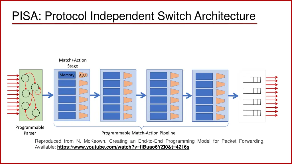 pisa protocol independent switch architecture