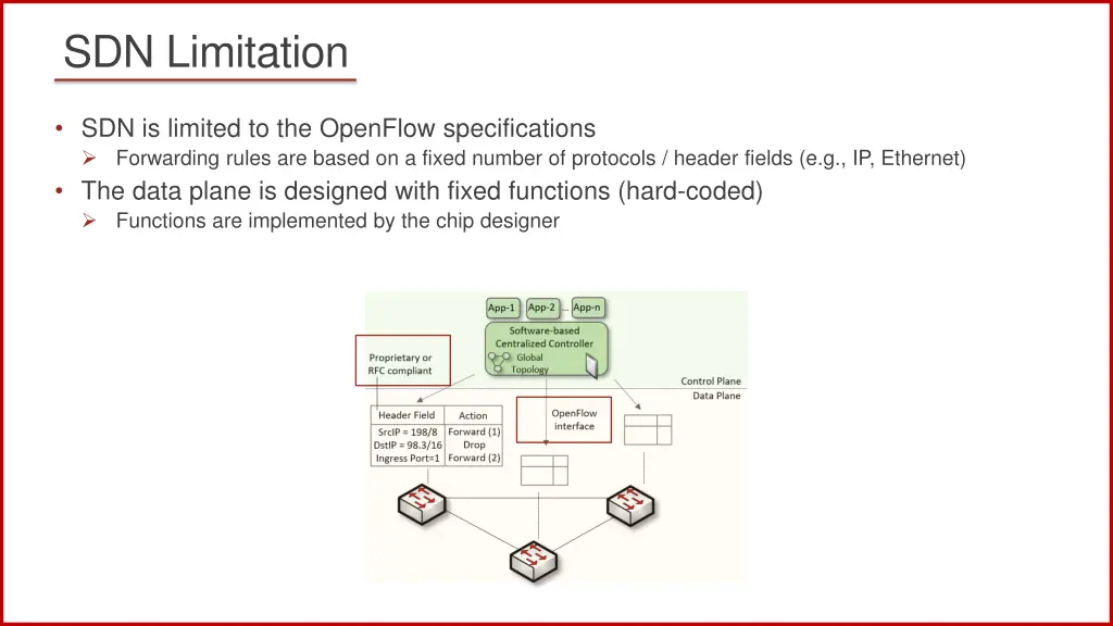 sdn limitation