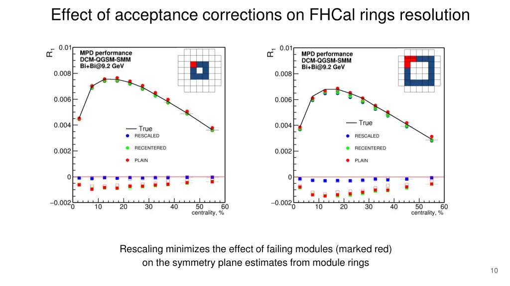 effect of acceptance corrections on fhcal rings