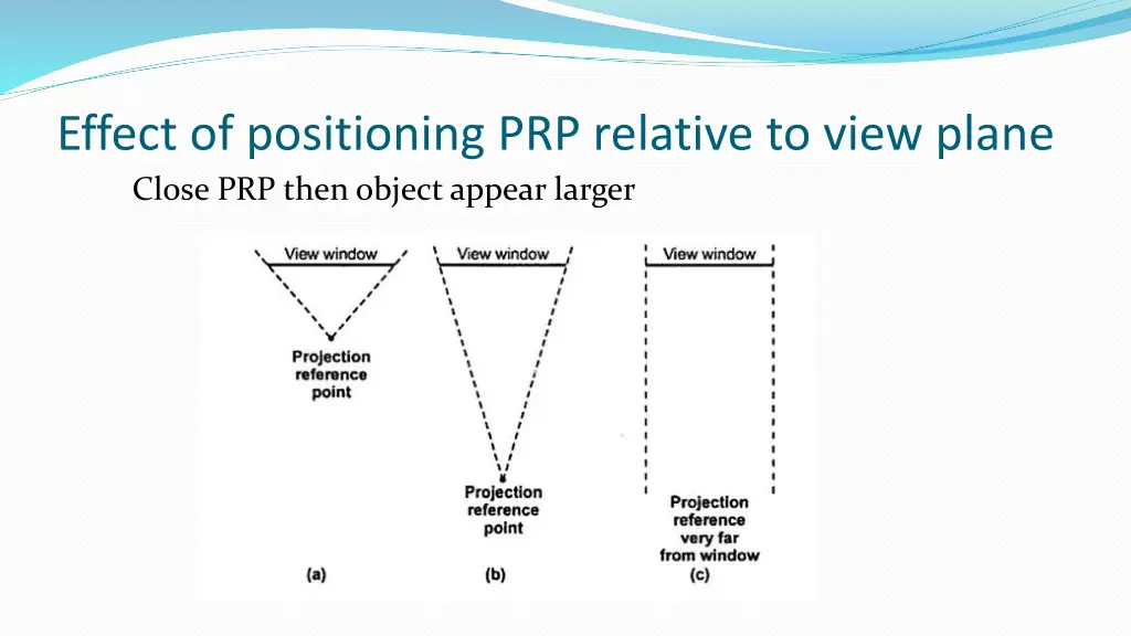 effect of positioning prp relative to view plane