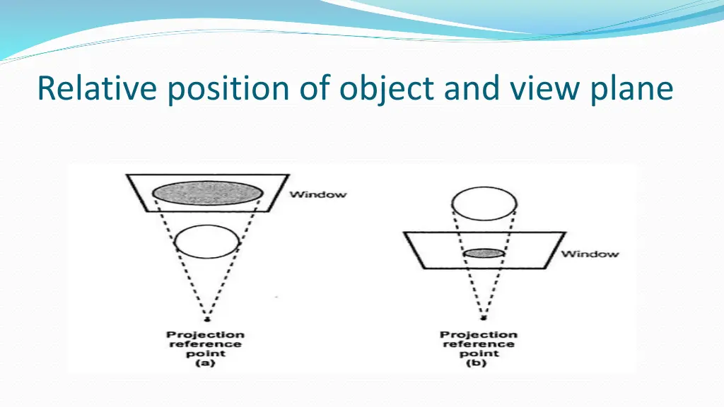 relative position of object and view plane