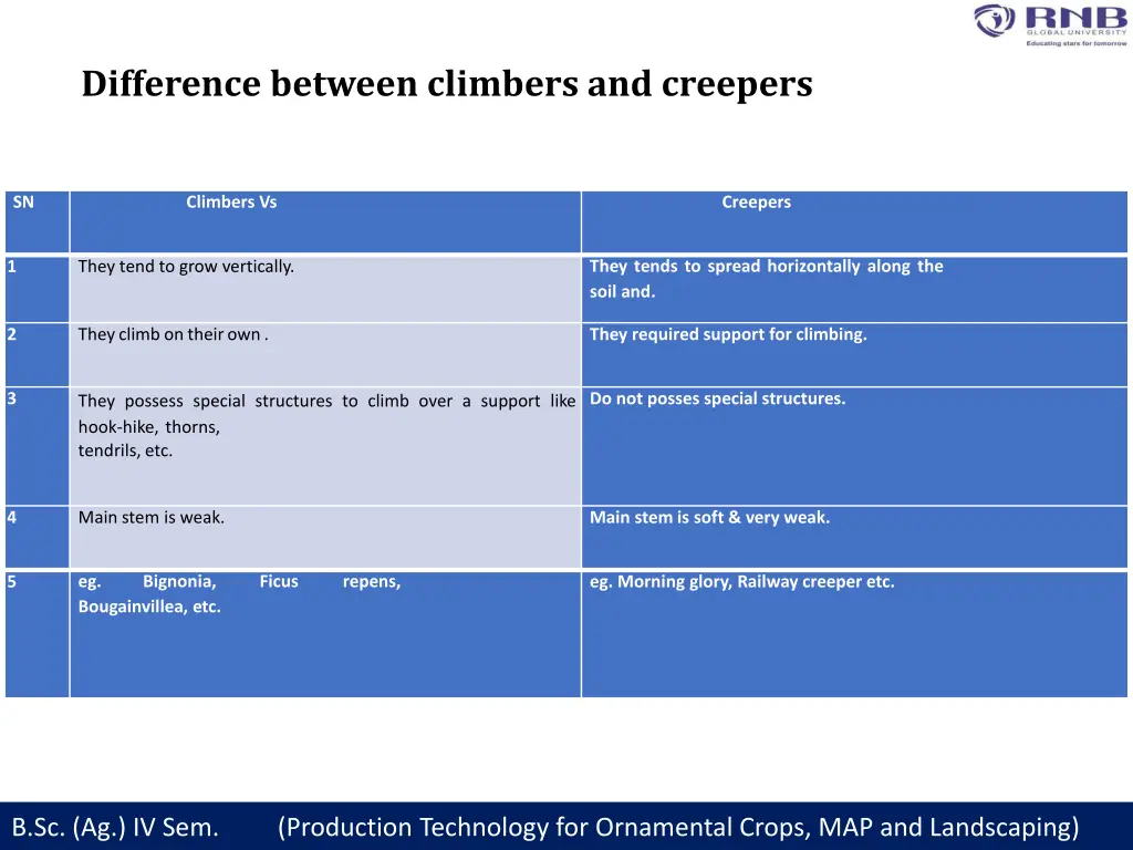 difference between climbers and creepers