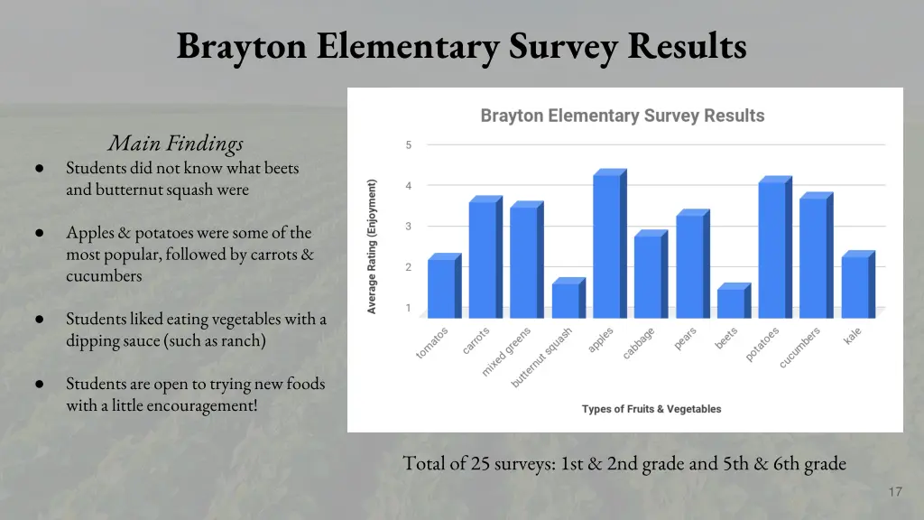 brayton elementary survey results