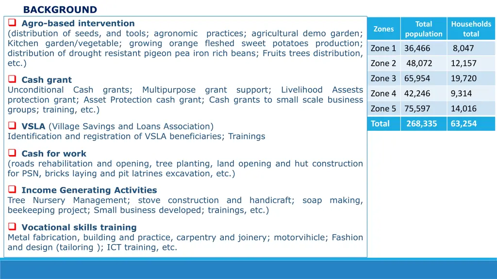 background agro based intervention distribution