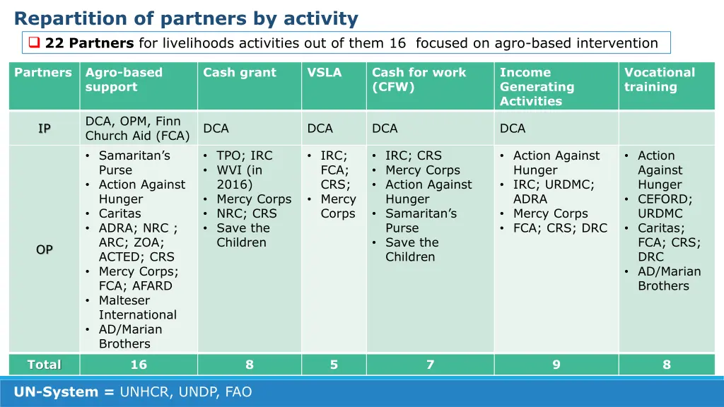 repartition of partners by activity