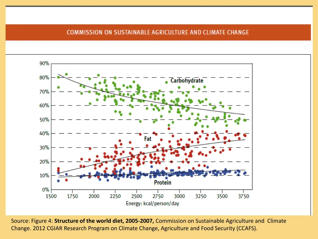 source figure 4 structure of the world diet 2005