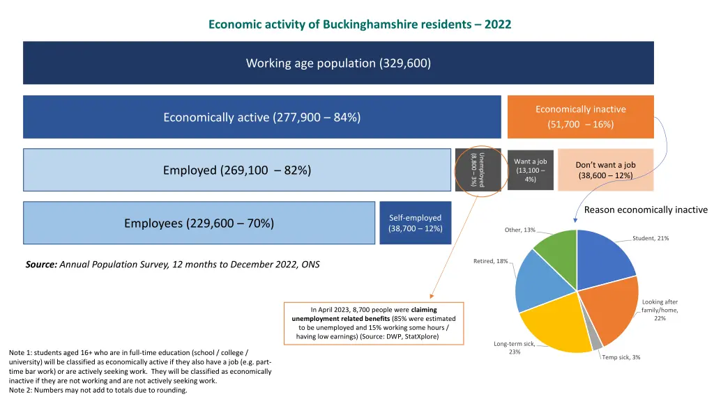 economic activity of buckinghamshire residents