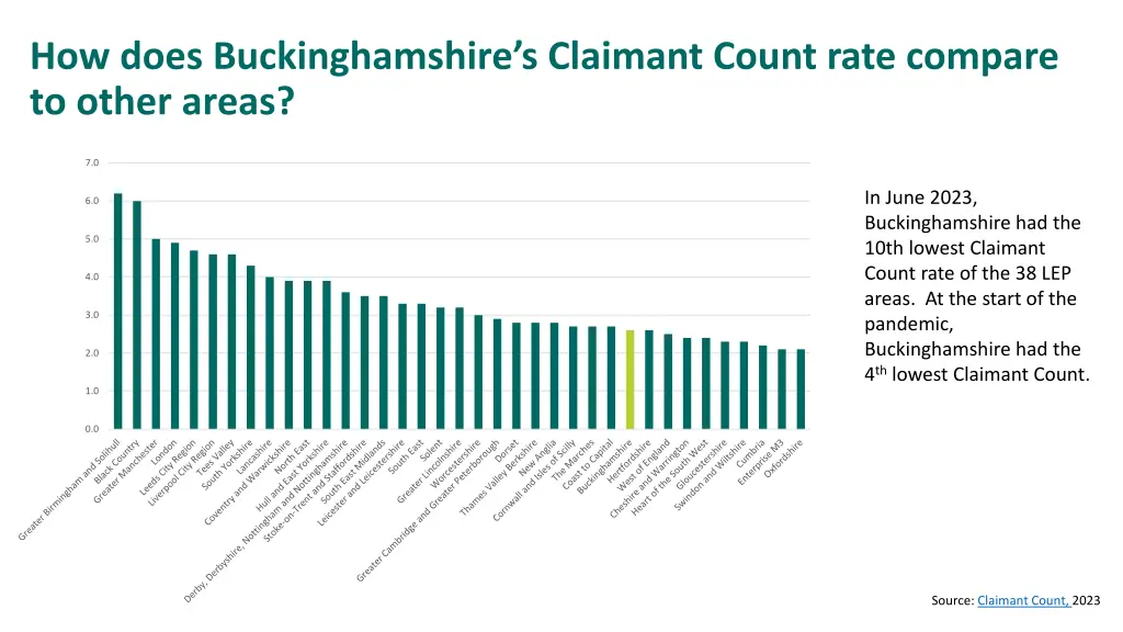 how does buckinghamshire s claimant count rate