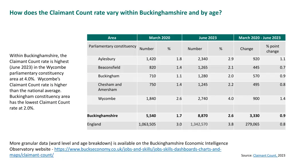 how does the claimant count rate vary within