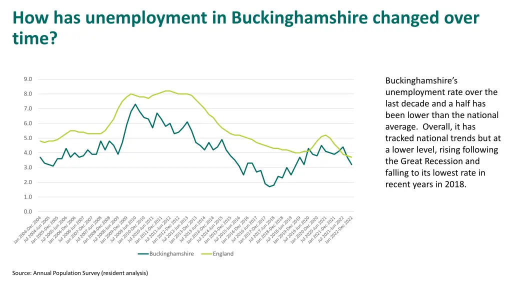 how has unemployment in buckinghamshire changed