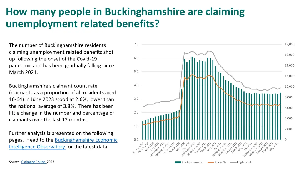 how many people in buckinghamshire are claiming