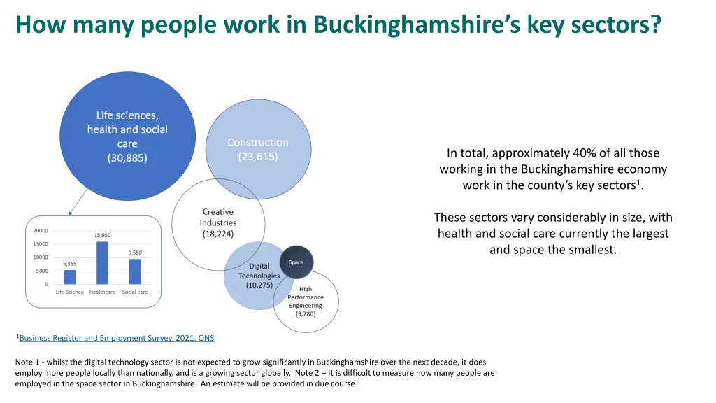 how many people work in buckinghamshire