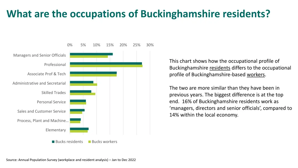 what are the occupations of buckinghamshire