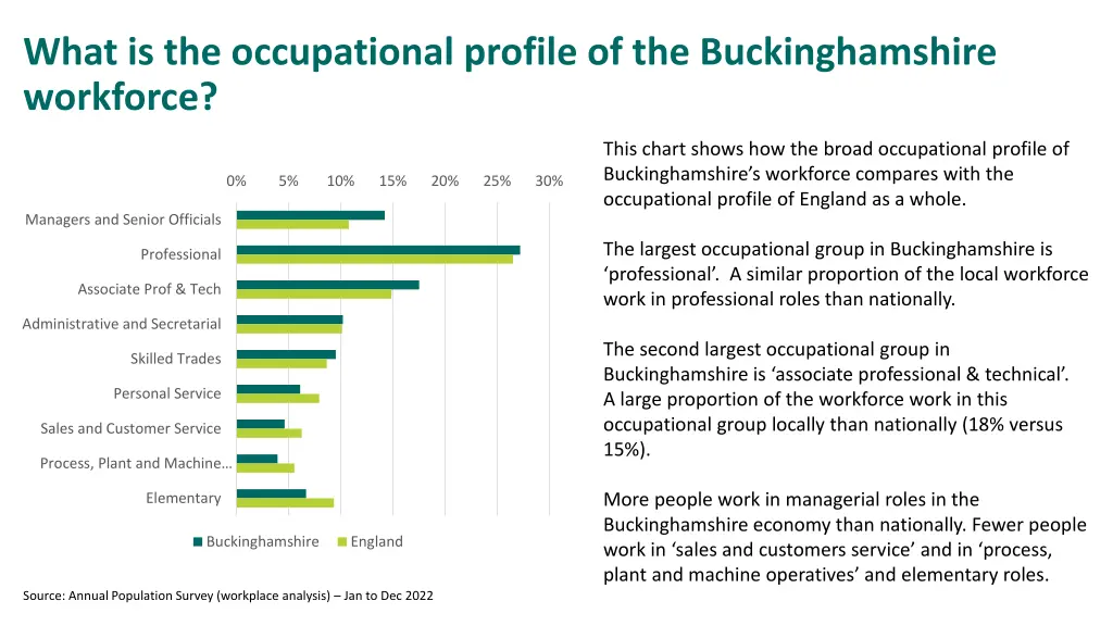 what is the occupational profile