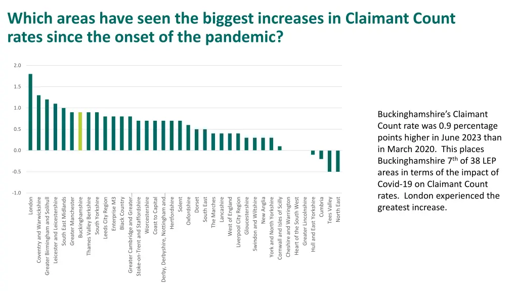 which areas have seen the biggest increases