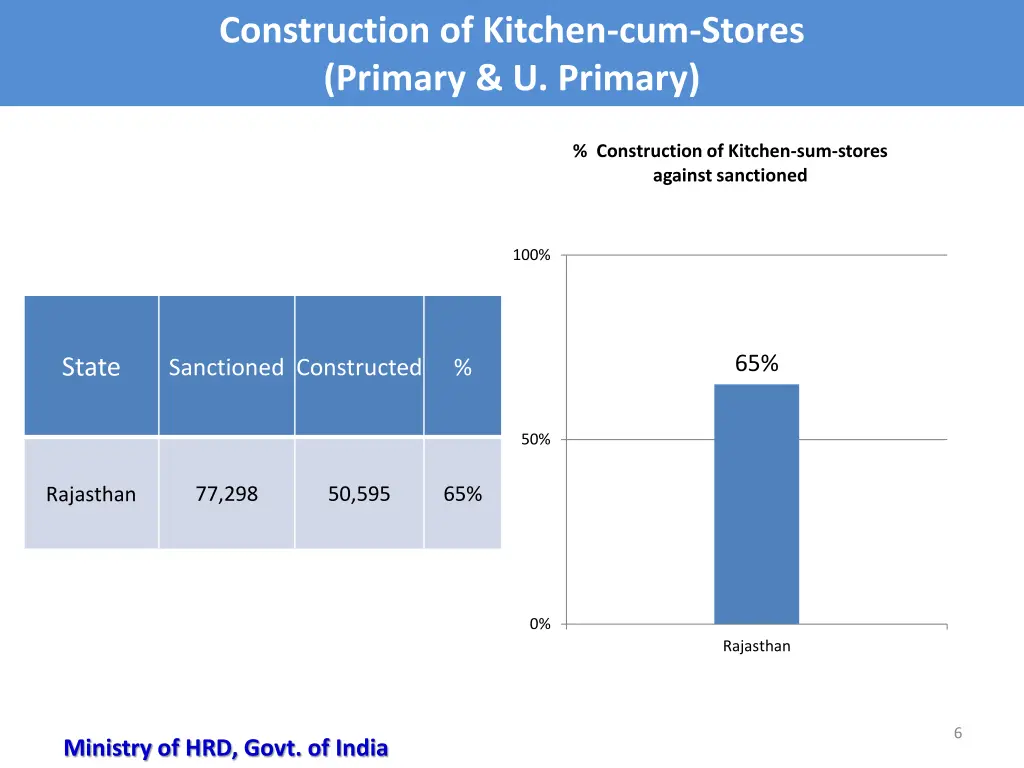 construction of kitchen cum stores primary