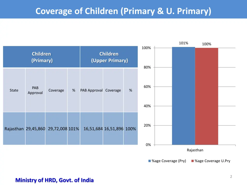 coverage of children primary u primary