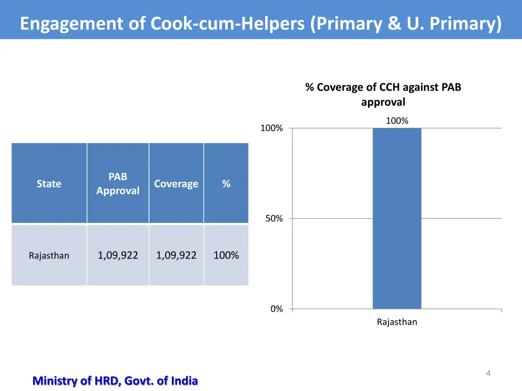 engagement of cook cum helpers primary u primary