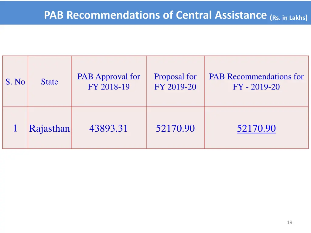 pab recommendations of central assistance