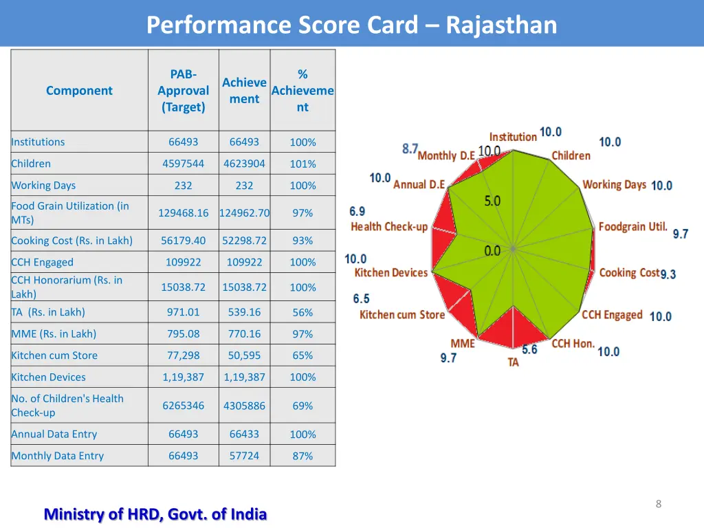 performance score card rajasthan