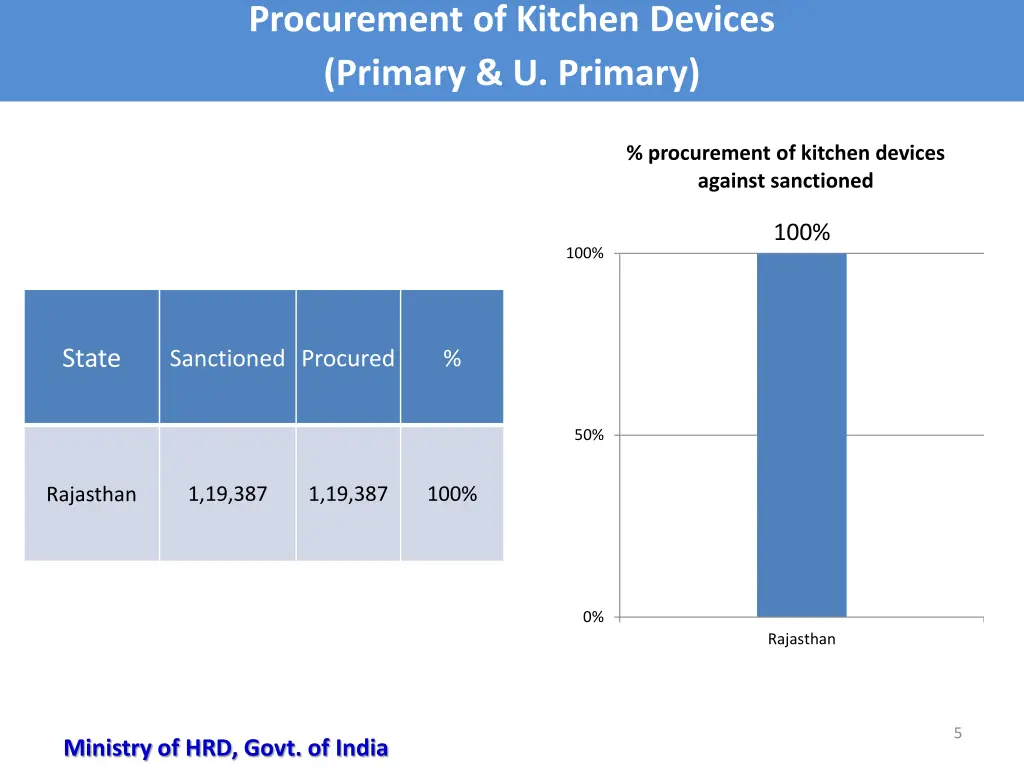 procurement of kitchen devices primary u primary