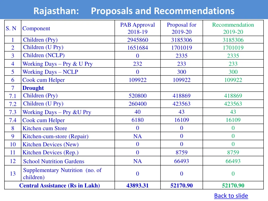 rajasthan proposals and recommendations