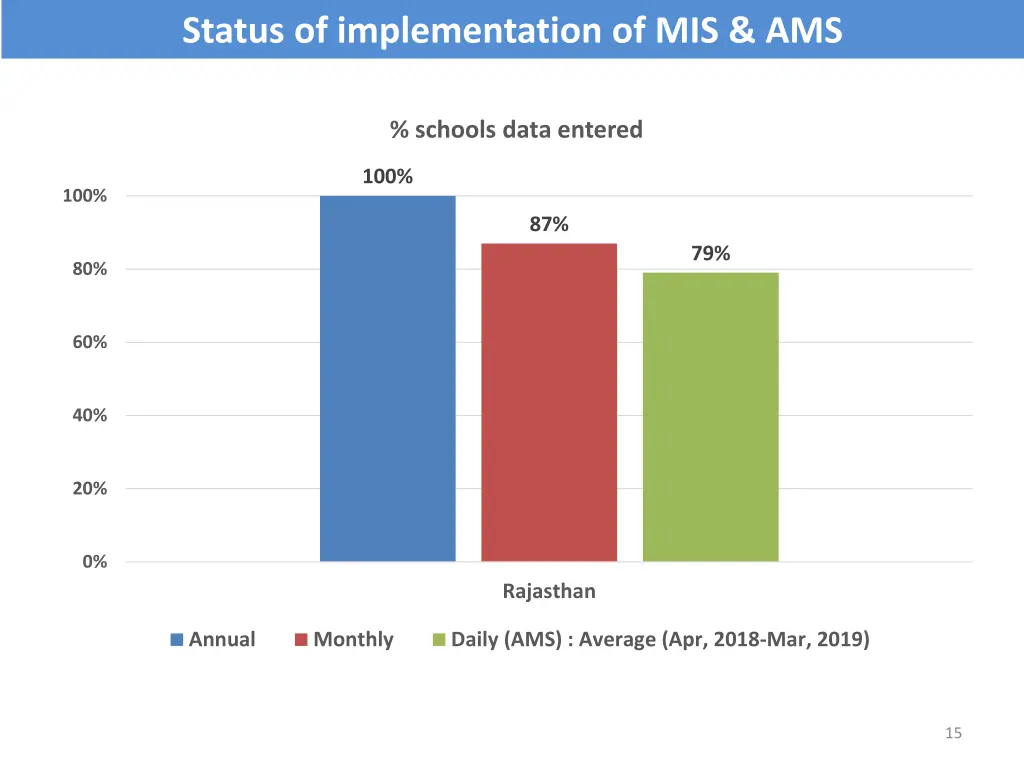 status of implementation of mis ams