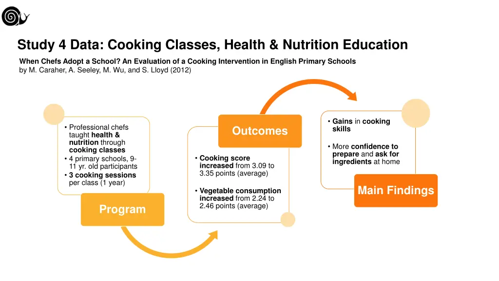 study 4 data cooking classes health nutrition