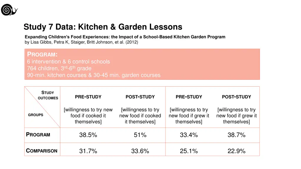 study 7 data kitchen garden lessons