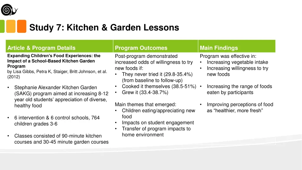 study 7 kitchen garden lessons