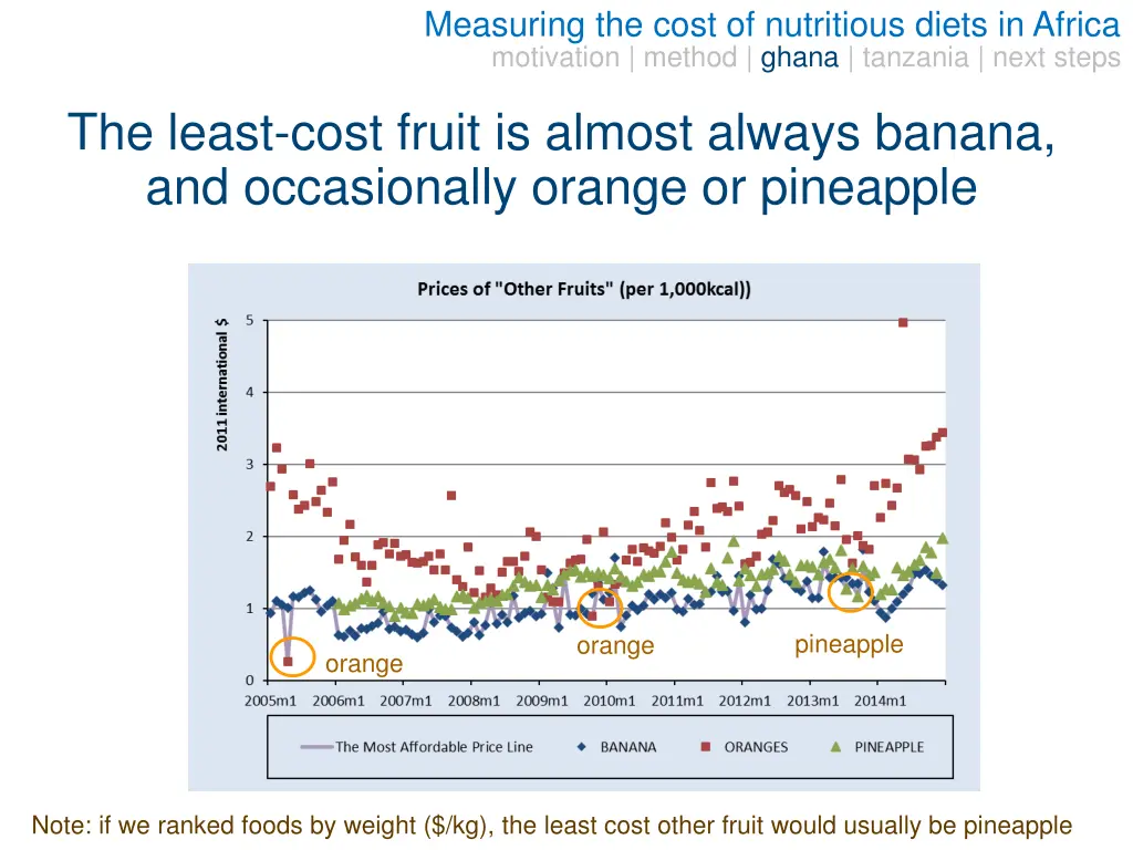 measuring the cost of nutritious diets in africa 13