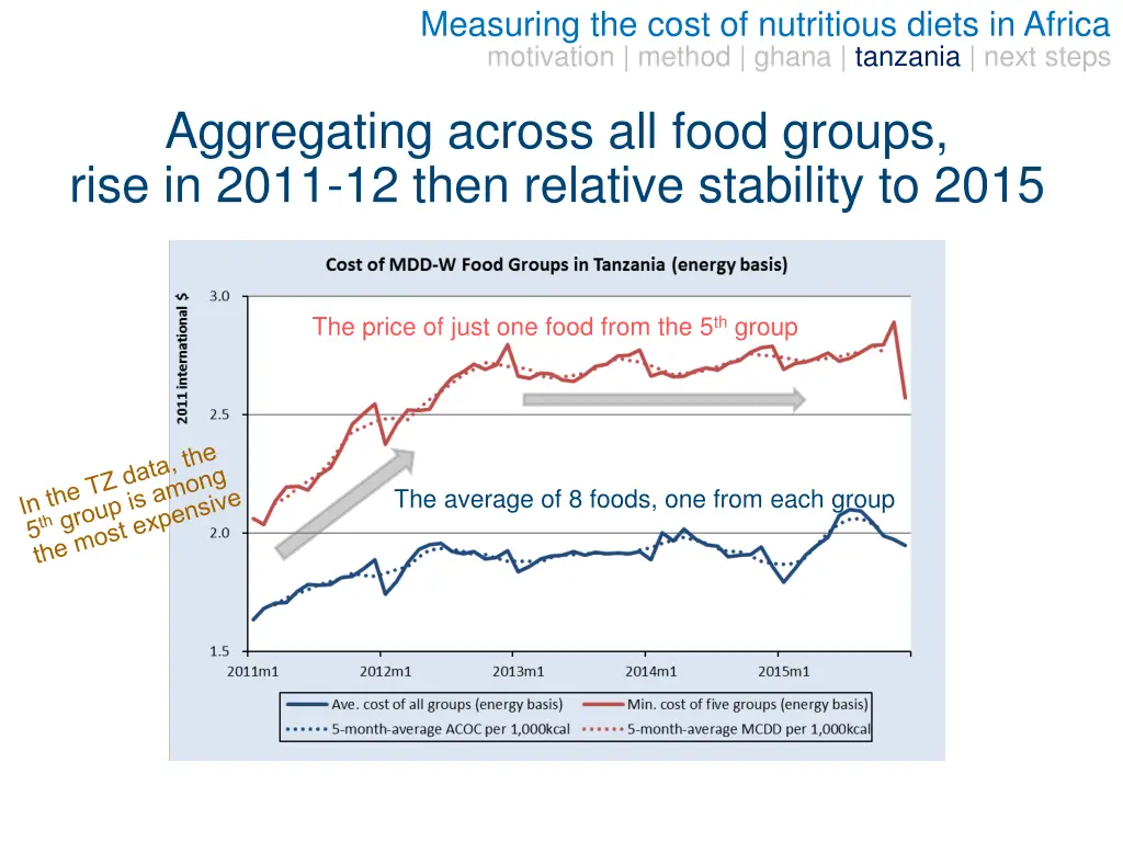 measuring the cost of nutritious diets in africa 18