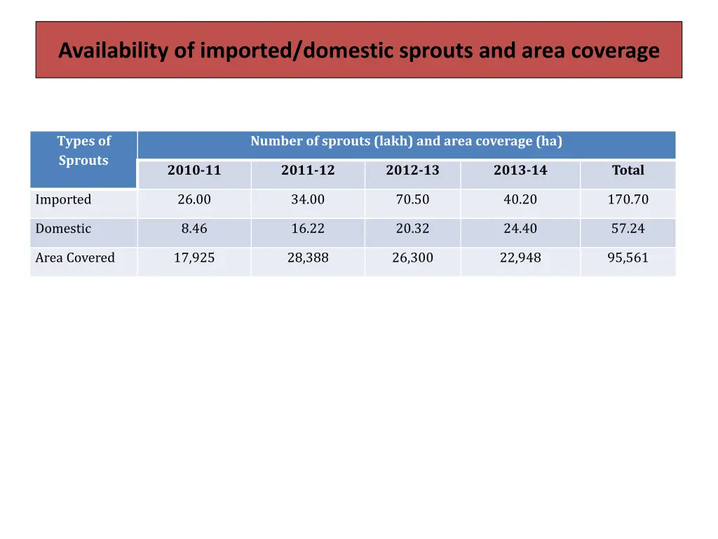 availability of imported domestic sprouts