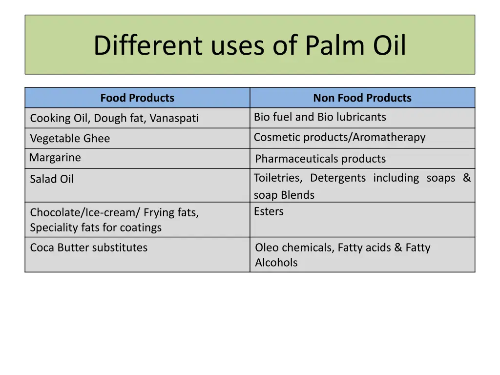 different uses of palm oil